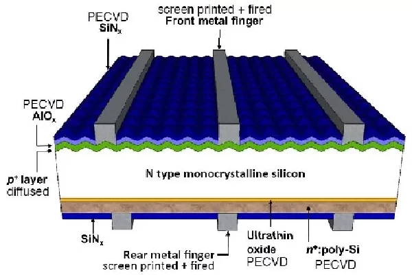 Detailed explanation of the process mechanism of each process of TOPCON