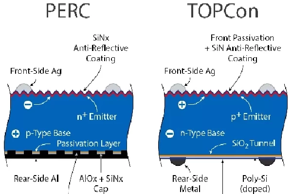Overview of Topcon photovoltaic module technology and advantages