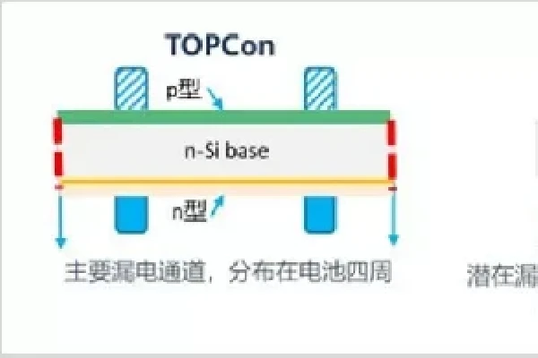 Why TOPCon Technology Excels in Low Irradiance Performance