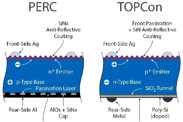 Overview of Topcon photovoltaic module technology and advantages