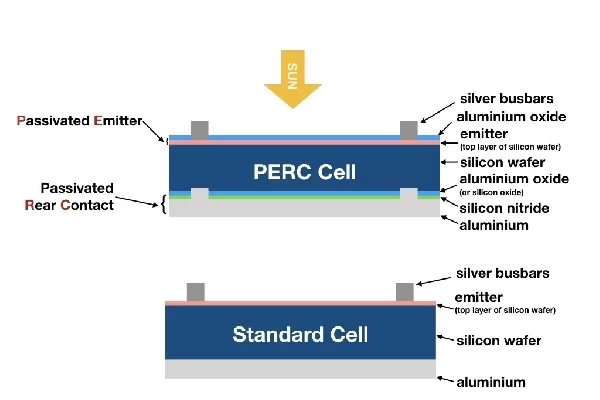 Understanding PERC Solar Cells: An Overview and Leading Suppliers in China