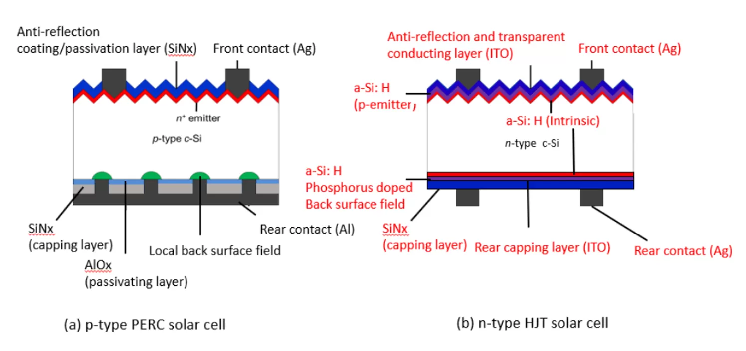 سلول خورشیدی HJT چیست؟