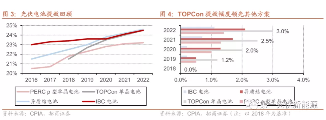 Nyocha zuru oke nke TOPCon