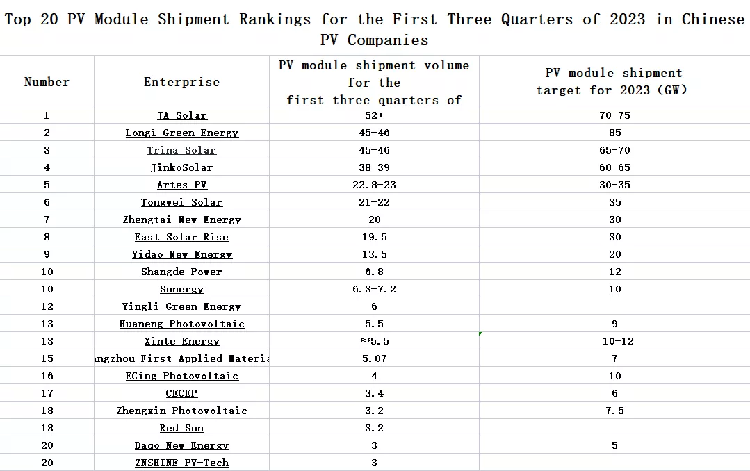 20年前三季度光伏组件出货量前2023强排行榜出炉！