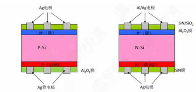 O le eseesega tele i le va o N-ituaiga ma P-ituaiga monocrystalline silicon wafers mo photovoltaics la.